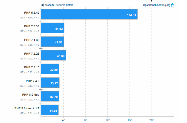 php version benchmarks.png